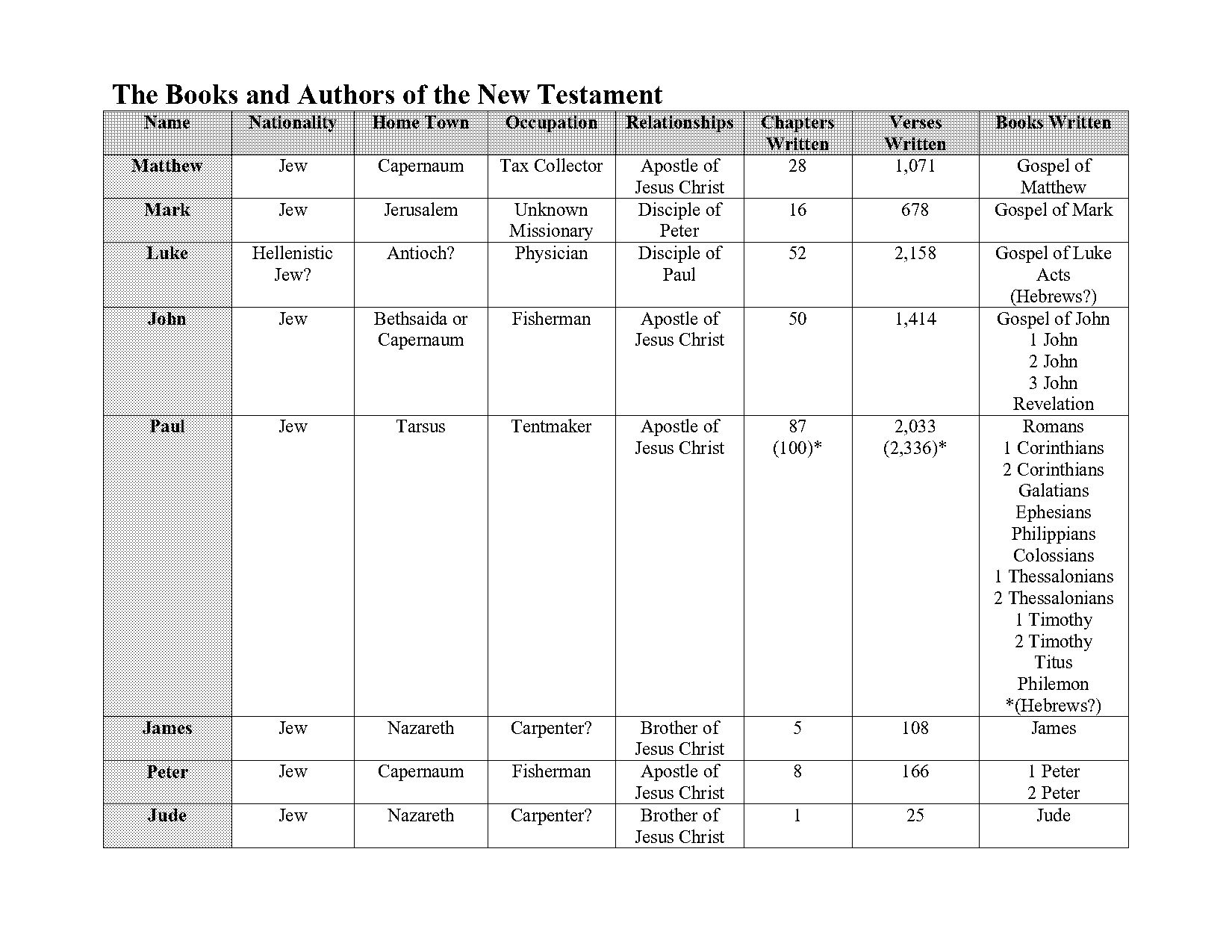 who worte books in new testament