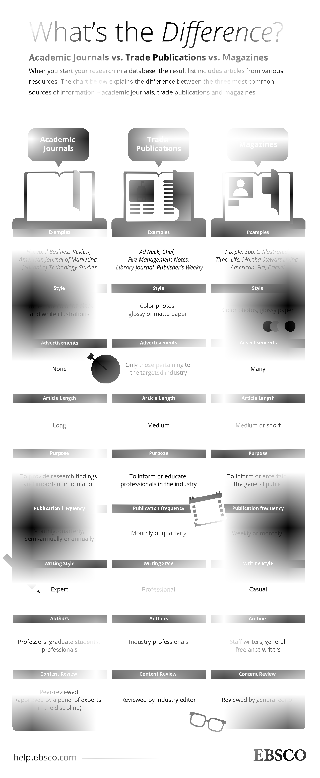 article and journal difference