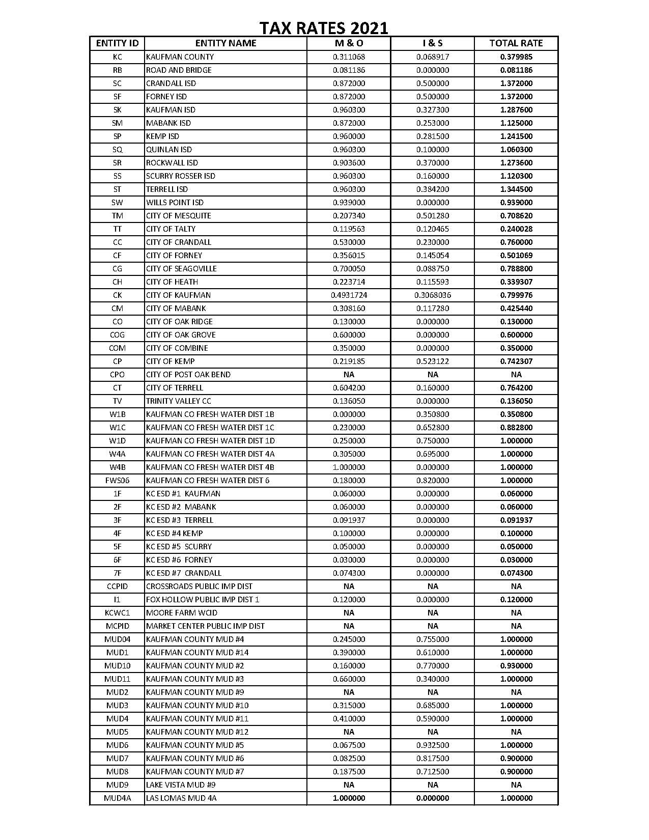 crandall tx property tax rate